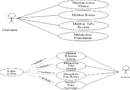 Gambar 1. Use Case Diagram Pengelolan Penjualan Online Kuker Hesti  Dari use case diagram diatas dinyatakan bahwa seorang konstumer melihat menu utama  kemudian  melihat  apa  yang  menjadi  rekomendasi  kemudian  melihat  info  produk  tersebut  dan  kons