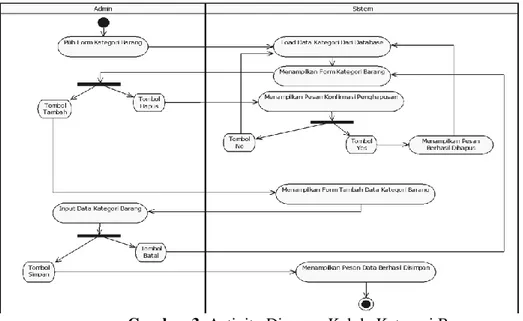 Gambar 3. Activity Diagram Kelola Kategori Barang 