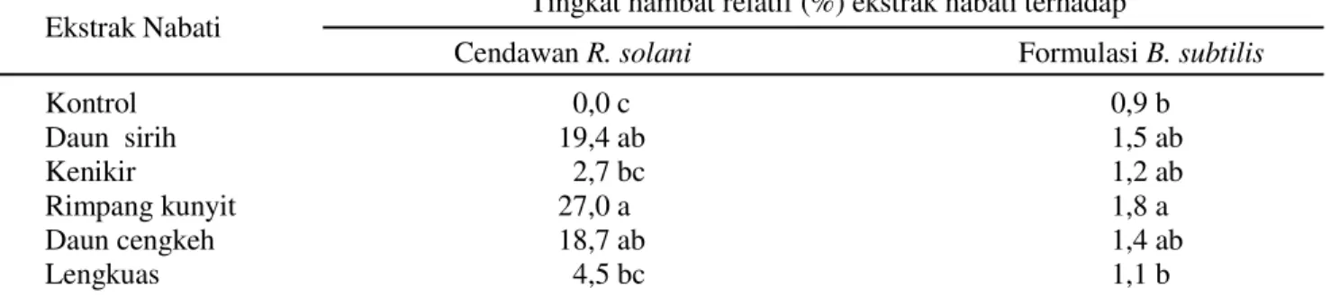 Tabel 1. Tingkat hambat lima jenis ekstrak nabati terhadap cendawan R. solani dan uji antagonistik terhadap formulasi B