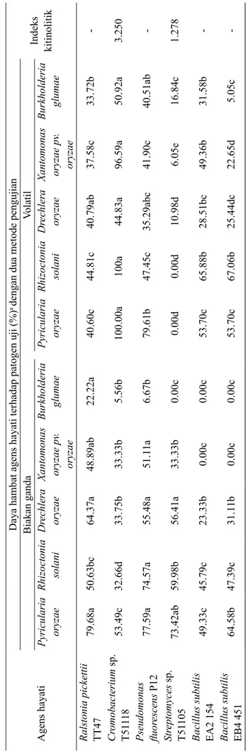 Tabel 2  Kemampuan agens hayati dalam menekan pertumbuhan beberapa patogen penting pada tamanan padi melalui mekanisme antibiosis berdasarkan metode 