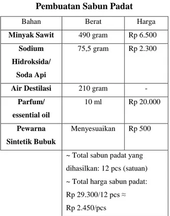 Tabel 4.1. Formulasi dan Harga  Pembuatan Sabun Padat 