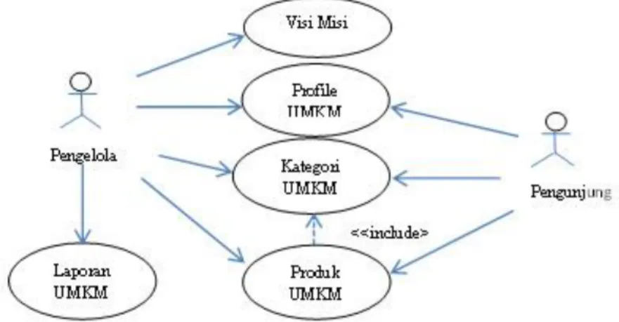 Gambar 4.2.1. Activity Diagram UMKM Cihaurbeuti 