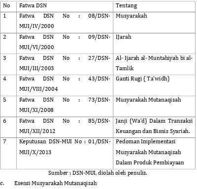 Tabel 5. Beberapa Fatwa DSN-MUI Yang Terkait Dengan MMQ