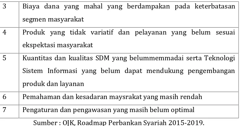 Tabel 2. Arah Kebijakan Pengembangan Perbankan Syariah Indonesia