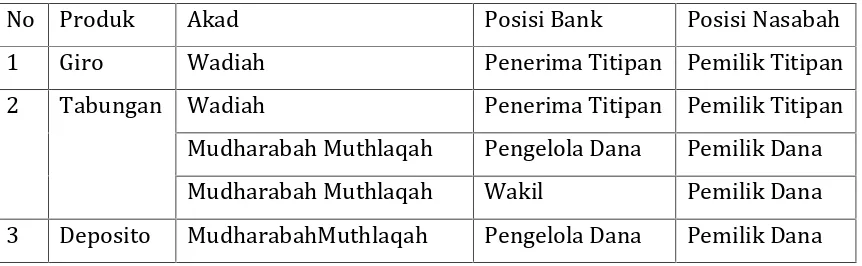 Tabel 3. Produk dasar penghimpunan & akad di perbankan syariah