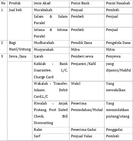 Tabel 4. Produk Dasar Penyaluran & Akad di perbankan Syariah