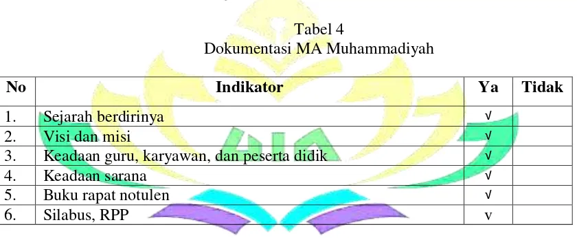 Tabel 4 Dokumentasi MA Muhammadiyah 