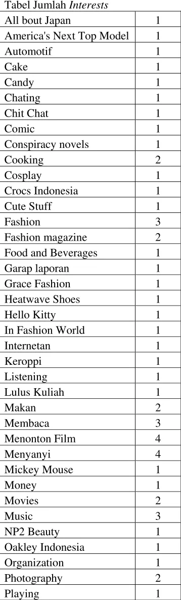 Tabel Jumlah Interests 