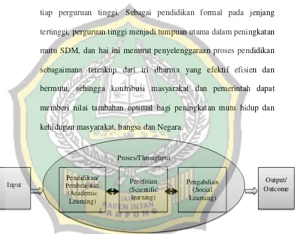 Gambar 2.4. Siklus Belajar dalam Tridharma Perguruan Tinggi 