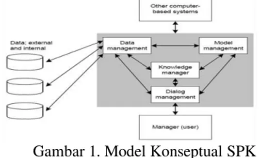 Gambar 1. Model Konseptual SPK  2.4. Technique for Order Preference by Similarity to Ideal Solution (TOPSIS) 