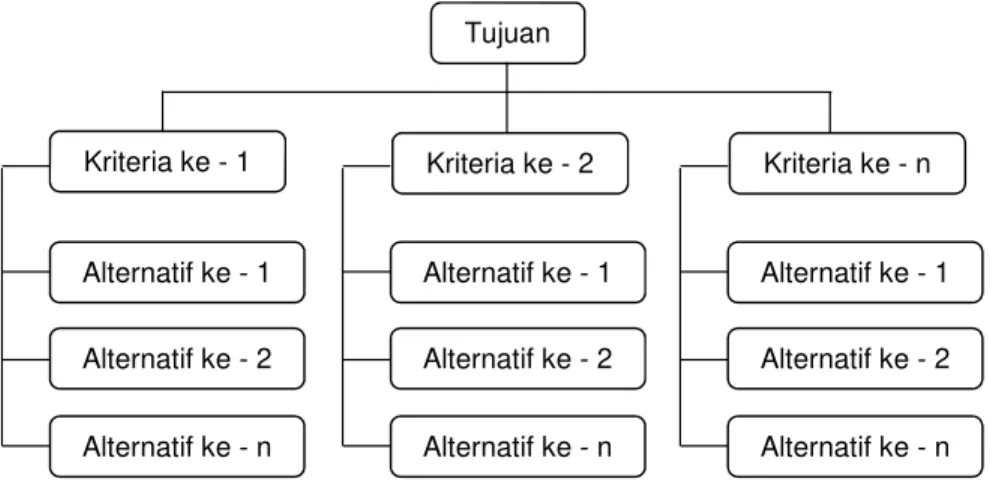 Gambar 1. Hirarki AHP Comparative Judgement