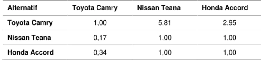Tabel 4. Matrik Perbandingan Rata-Rata Suku Cadang Alternatif Toyota Camry Nissan Teana Honda Accord
