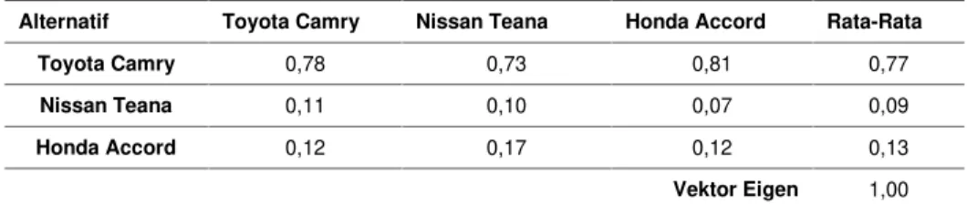 Tabel 11. Vektor Eigen Kriteria Irit
