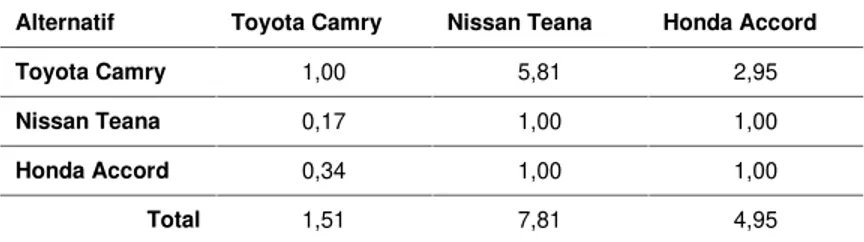 Tabel 12. Penjumlahan Nilai Kolom Kriteria Suku Cadang Alternatif Toyota Camry Nissan Teana Honda Accord