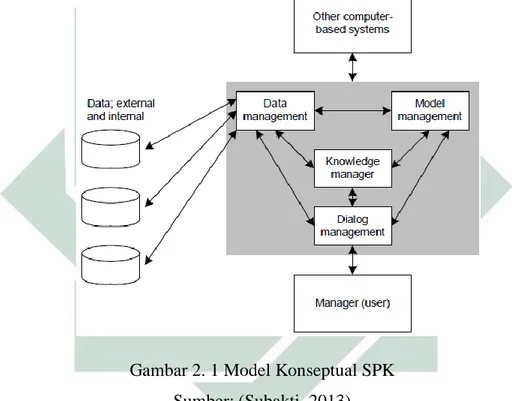 Gambar 2. 1 Model Konseptual SPK Sumber: (Subakti, 2013)  3)  Tahapan Pengambilan Keputusan 