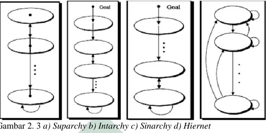 Gambar 2. 3 a) Suparchy b) Intarchy c) Sinarchy d) Hiernet  Sumber: (Saaty, L.T, 2019) 
