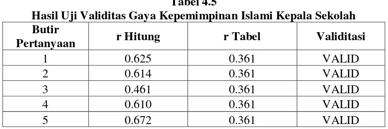 Tabel 4.5 Hasil Uji Validitas Gaya Kepemimpinan Islami Kepala Sekolah 