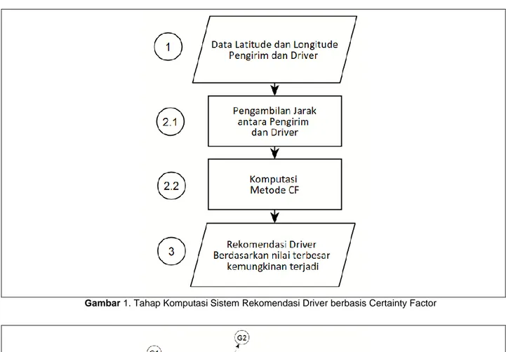 Gambar 1. Tahap Komputasi Sistem Rekomendasi Driver berbasis Certainty Factor 
