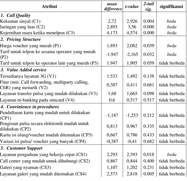 Tabel 1.  Perbedaan sikap terhadap atribut (Ao) simcard  Simpati dan IM3 Rata-rata Ao Simpati Rata-rata Ao IM3 mean