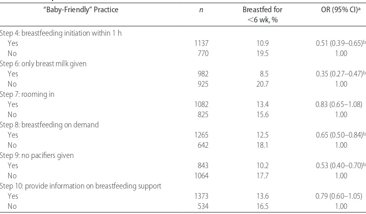 TABLE 4Multivariate Models Predicting Breastfeeding for <6 Weeks According to Type of“Baby-Friendly” Hospital Practice Experienced (N � 1907)