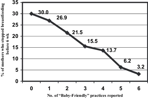 TABLE 5Prevalence of Stopping Breastfeeding Before 6 Weeks According to Additional HospitalPractices Reported (N � 1907)