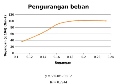 Gambar 2. Grafik Pengurangan Beban