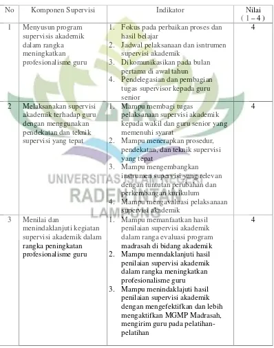 Tabel 4.5Penilaian Kinerja Kepala MTs Negeri 1 Lampung Utara Sebagai Supervisor