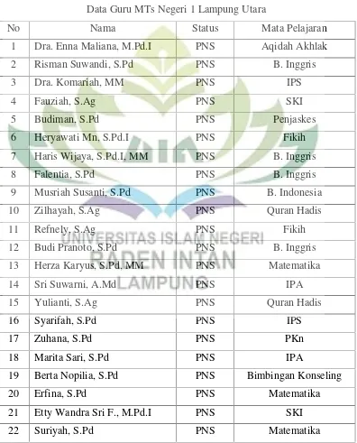 Tabel 4.1Data Guru MTs Negeri 1 Lampung Utara