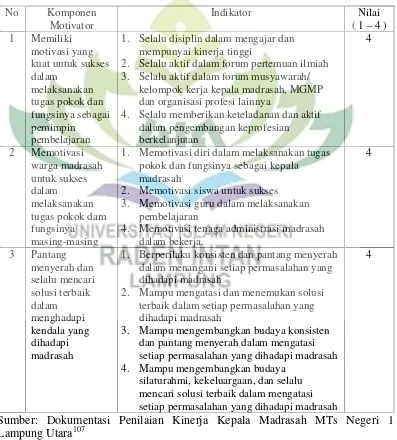 Tabel 4.6Penilaian Kinerja Kepala MTs Negeri 1 Lampung Utara Sebagai Motivator