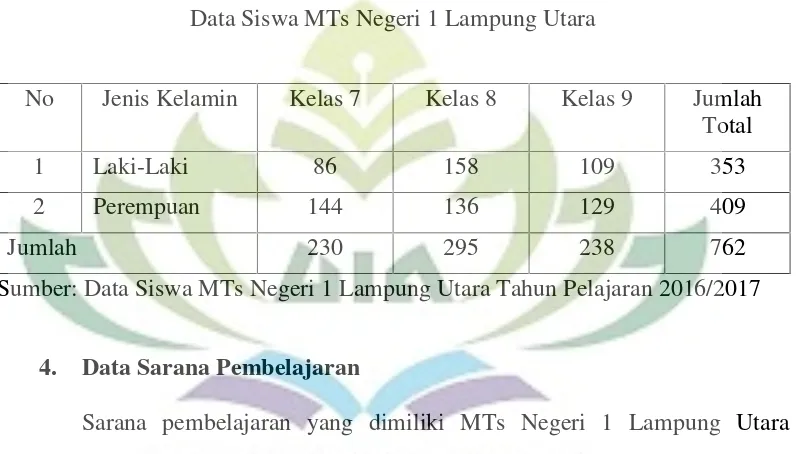 Tabel 4.2Data Siswa MTs Negeri 1 Lampung Utara
