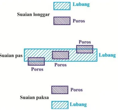 Gambar 2 Ilustrasi Bagan Diagram Daerah Toleransi pada Macam-Macam Suaian