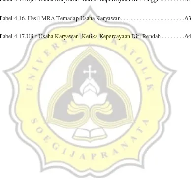 Tabel 4.15.Uji-t Usaha Karyawan  Ketika Kepercayaan Diri Tinggi ................. 62 