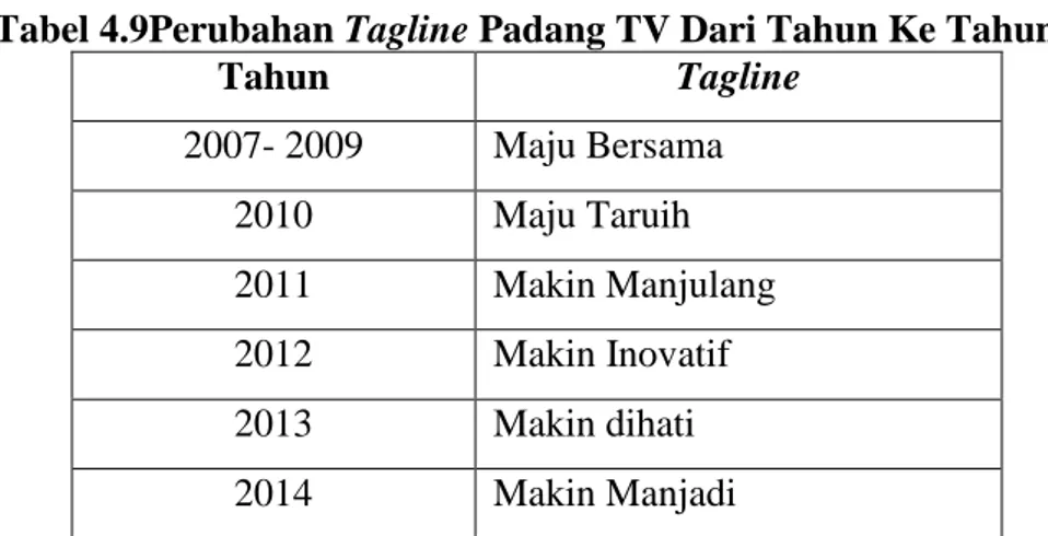 Tabel 4.9Perubahan Tagline Padang TV Dari Tahun Ke Tahun 
