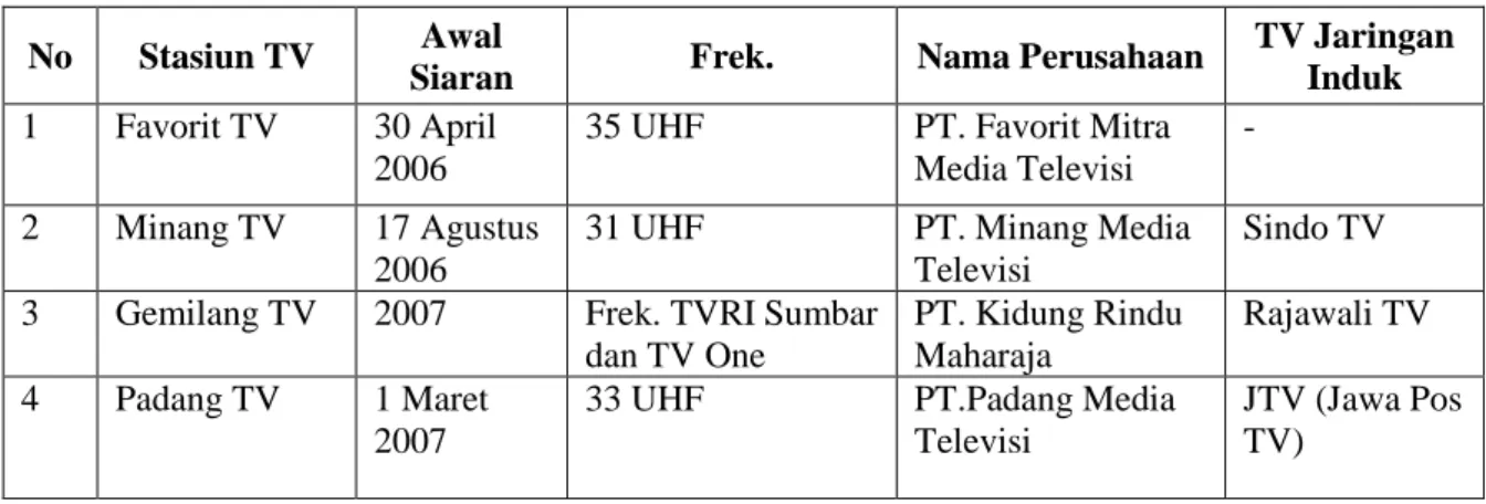 Tabel 1.1 Televisi Swasta Lokal di Kota Padang 2013 