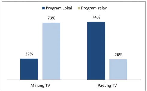 Gambar 1.2 Presentase  Siaran Program Lokal dan Program Relay  pada TV Lokal di Padang Per-hari 