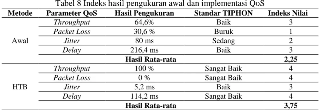 Tabel 8 Indeks hasil pengukuran awal dan implementasi QoS 