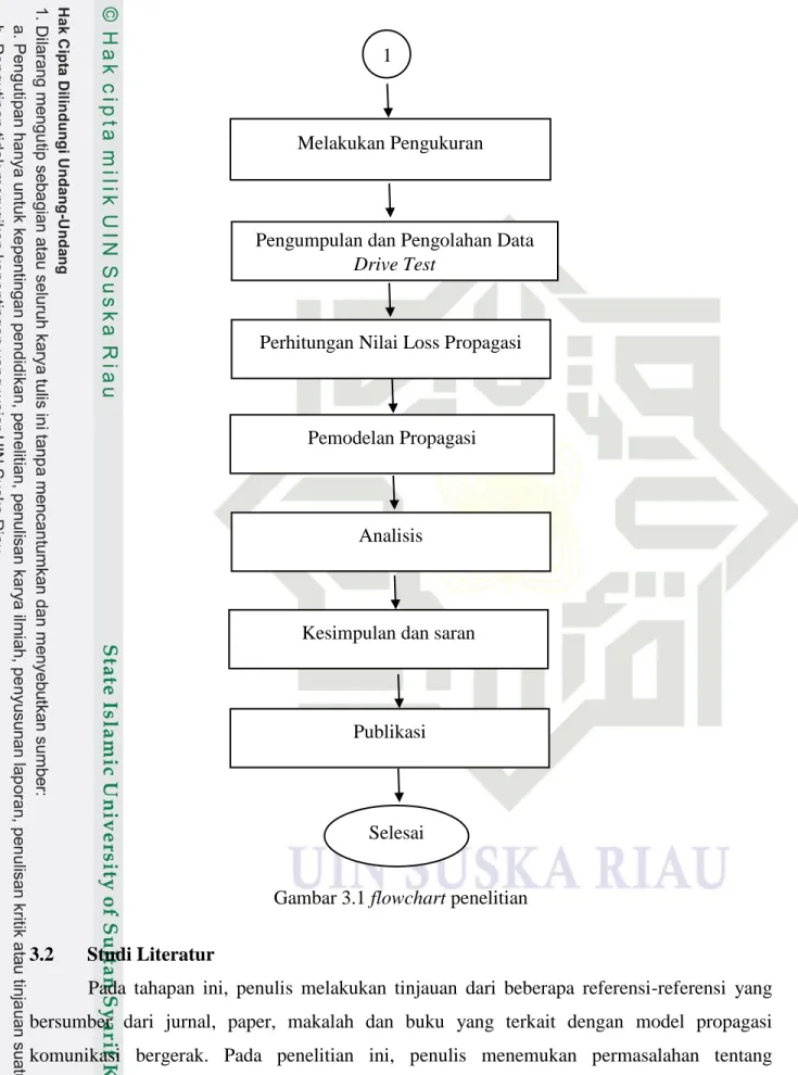 Gambar 3.1 flowchart penelitian 