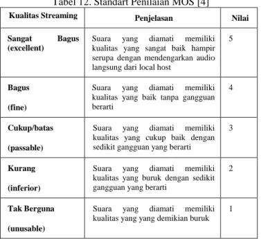 Tabel 12. Standart Penilaian MOS [4] 
