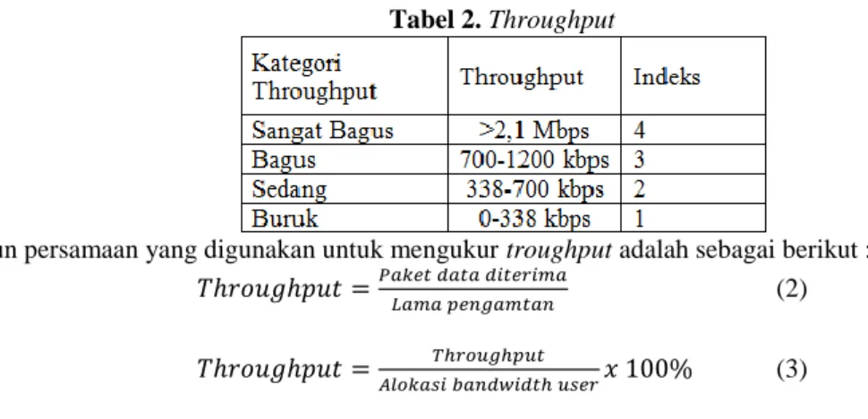 Tabel 2. Throughput 