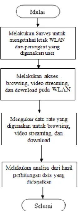 Gambar 2. Diagram Alir Perhitungan Data Rate pada WLAN  E.  Perhitungan Data Rate pada WLAN 