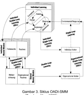 Gambar 3. Siklus OADI-SMM (Sumber: Kim, 1993) 