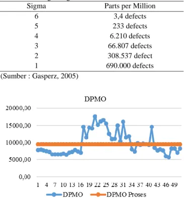Gambar 5. Grafik Perbandingan DPMO Proses dan DPMO  Setiap Periode Produksi Line 28 