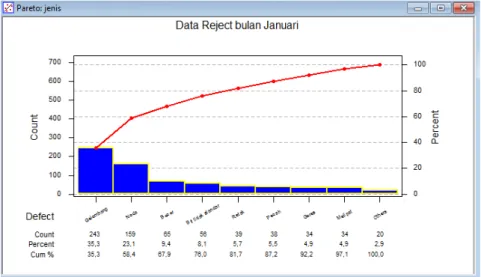 Gambar 3 Data reject tank washer pada bulan Januari 2018 