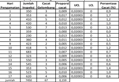 Tabel 4  Data proporsi cacat gelombang setelah perbaikan 