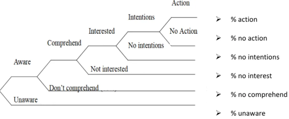 Gambar 2.1 : Model Customer Response Index (CRI)  Sumber: Durianto, 2003, p.49  Gambar 2.1 : Model Customer Response Index (CRI) 