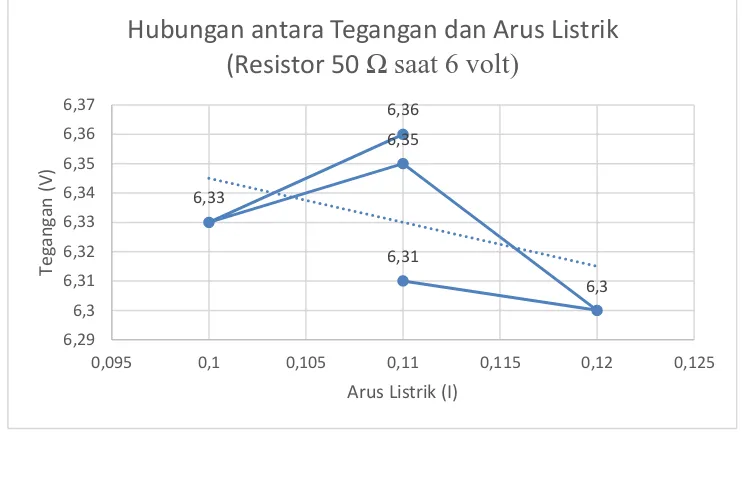 Grafik hubungan antara Tegangan dan Arus Listrik