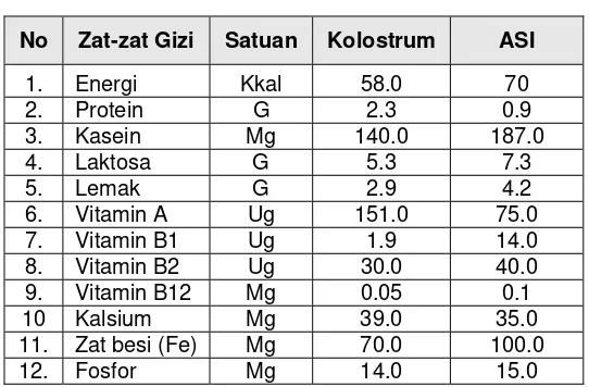 Tabel 1. Komposisi Kolostrum dan ASI (setiap 100 ml) 