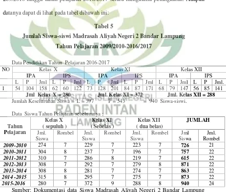 Tabel 5Jumlah Siswa-siswi Madrasah Aliyah Negeri 2 Bandar Lampung