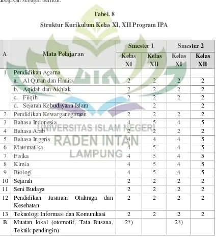 Tabel. 8Struktur Kurikulum Kelas XI, XII Program IPA