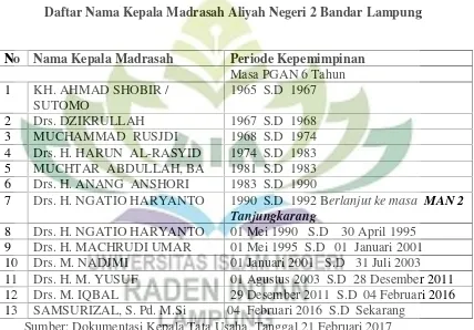 Tabel 2Daftar Nama Kepala Madrasah Aliyah Negeri 2 Bandar Lampung